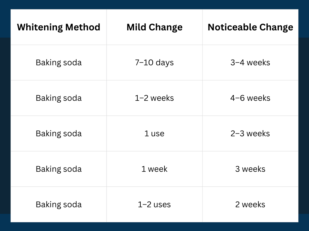 General Results Timeline for teeth whitening